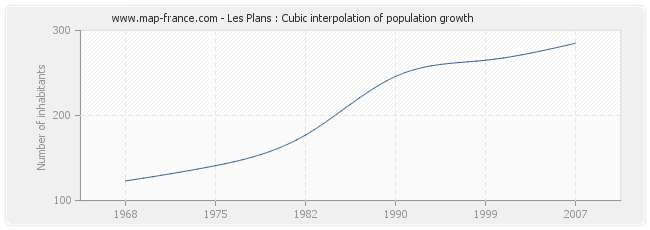 Les Plans : Cubic interpolation of population growth